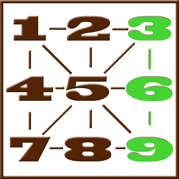 Numerología de Pitágoras | Línea 3-6-9