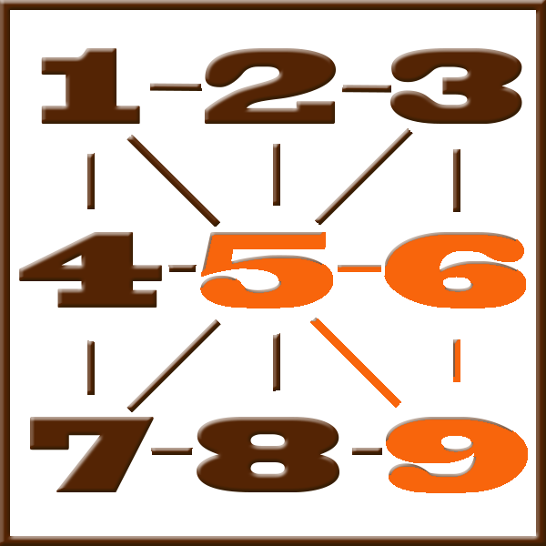 Numerología de Pitágoras | Línea 5-6-9